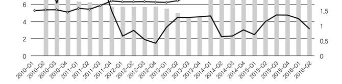 그림 5-1. 터키정책금리, GDP 변화, 환율추이 (2010. Q1~2016. Q2) 주 : 정책금리 ( 환매조건부채권금리 ). 자료 : Thomson Reuters Datastream DB 를이용하여저자작성, 전용선 ( 검색일 : 2016. 11. 6).