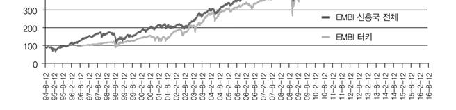 그림 5-2. JP Morgan EMBI 지수추이 자료 : Thomson Reuters Datastream DB 를이용하여저자작성, 전용선 ( 검색일 : 2016. 11. 6). 이와같은신흥시장의매력과달리신흥시장기업들의시장가치가여타국가의기업가치에비해저평가되는소위 신흥국디스카운트 현상이상존하고있다. 신흥국디스카운트는주식시장과채권시장모두에서관찰될수있다.