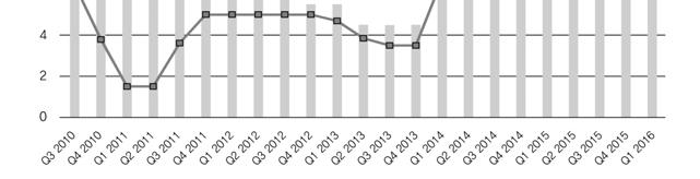 보였지만 7.5~8.75% 폭가운데 2013 년이전에비해상대적으로높은수준을 유지하고있다. 익일물콜금리역시동일한추세를보이며 2014 년부터상대적 으로높은수준을보이고있으며, 국채수익률 ( 만기 10 년물 ) 도이추세를따른다. 그림 5-5. 터키금리추이 (2010. Q3 ~ 2016. Q1) 주 : REPO( 환매조건부채권금리 ), 익일물 ( 익일물콜금리 ).