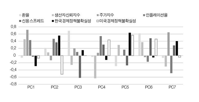 그림 6-1. 주성분에대한개별지표의기여도 (Eigenvector): 한국 구성지표 \ 주성분 PC1 PC2 PC3 PC4 PC5 PC6 PC7 환율 -0.0588 0.2125 0.6914-0.0363-0.2925 0.6186-0.062 생산자신뢰지수 0.4538 0.086-0.2575-0.6331 0.2959 0.3737-0.3037 주가지수 0.