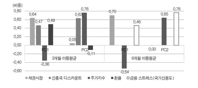 지수 (-0.35), 환율 (0.49) 등이기여도가높은것으로나타났다. PC2에대해서는채권시장지수2(0.63) 과주가지수 (0.76) 가기여도가높은구성지표임을알수있다. 한편 6개월이동평균주성분 PC1에대해서는채권시장1(0.70), 주가지수 (-0.54), 금융스트레스 (0.46) 등의기여도가높고, 주성분 PC2에대해서는주가지수 (0.