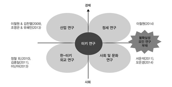 그림 1-3. 기존연구경향 자료 : 관련연구기관 7) 발표자료를참조로저자작성. 이에이연구는신흥경제터키에대한정치, 경제, 사회문화분야에걸친불확실성요인과결정인자를찾고, 각분야에서고찰된불확실성결정인자간연계성및우리나라경제에대한터키불확실성의의미에대한총체적이해를모색한다는점에서독창성을찾아볼수있다.