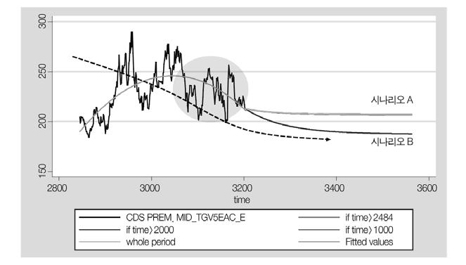 시나리오 A는 CDS 스프레드가현상유지국면으로이어진다는예측을담고있고, 시나리오 B는 CDS 스프레드가개선되면서금융스트레스가감소하고국가신용도가회복된다는것을의미한다. 시나리오 A는전체기간, time>1000, time>2484 등상대적으로오랜과거자료와최근자료를기반으로예측된것이고, 시나리오 B는약 5년전 (2012년) 부터최근까지의자료를기반으로예측된결과이다.