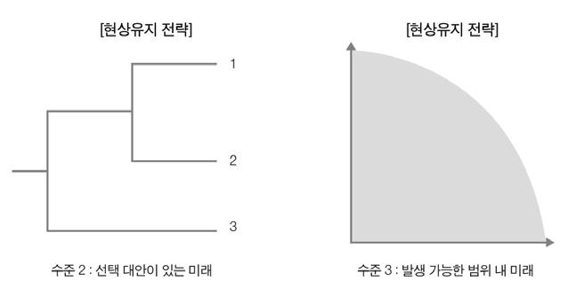 상기도출된두개의시나리오는각각현상유지시나리오와개선시나리오이므로모두최악의시나리오는아니다. 이사실을감안하자면터키의정치, 경제, 사회문화분야별불확실성은가계, 기업, 정부의노력으로향후상당수준감소되어미래를예측하는근거가없는불확실성수준 ( 완전히모호한미래모델 ) 으로전이될가능성은낮은편이다.