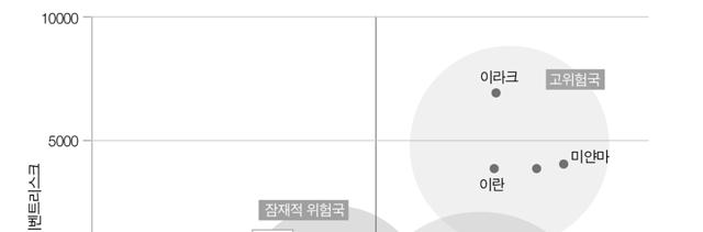 이중요한입지적요인인것으로나타났다. 334) 터키정부의친기업적정책이정치적모멘텀이될것인가에대해서는신중한판단이필요하다. 구본관외 (2013) 의평가에따르면터키는 45개대상신흥국가운데전반적인리스크수준이중하위인국가로분류됨에도불구하고특정부문리스크가높은국가로특징된다.