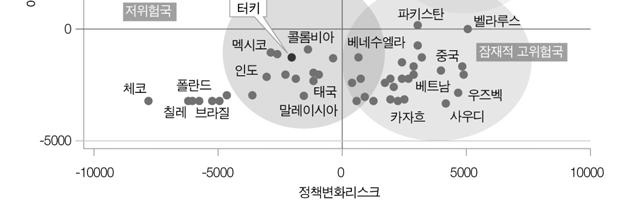 나머지기업경영부문 ( 투자 ) 의리스크는중간수준인것으로나타났다.