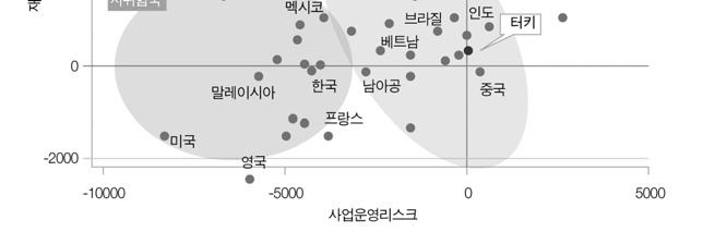 이들지표를중심으로살펴본터키경제회복력은 0.537 335) 로주요신흥경제국인인도네시아 (0.561), 말레이시아 (0.685), 인도 (0.573), 러시아 (0.575) 등을하회하지만, 브라질 (0.459), 폴란드 (0.522) 등기타신흥국들을상회한다.