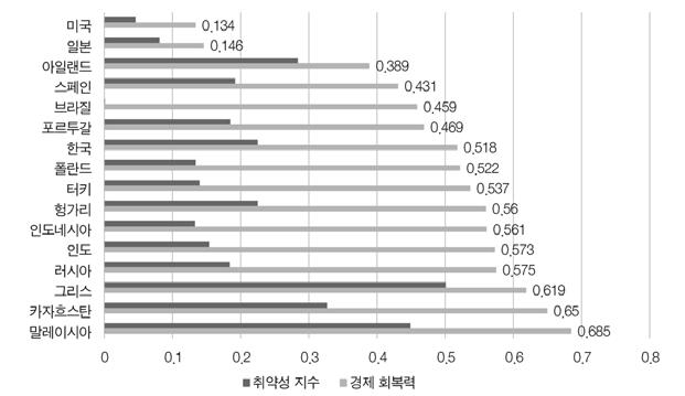 터키경제회복력을재검토할필요가있다. 그결과거버넌스개선, 수출및생산다각화, 경쟁력개선및국가인프라확대등긍정적효과에도불구하고터키는거시경제환경의건전성이여전히큰문제인것으로나타났다. 터키는수출증가, 재정수지개선, 외환보유고증가에도불구하고무역수지적자와경상수지적자지속, 낮은저축률, 외채증가, 물가상승등으로거시경제환경의건전성제고를기대하기곤란한상태이다. 그림 6-12.