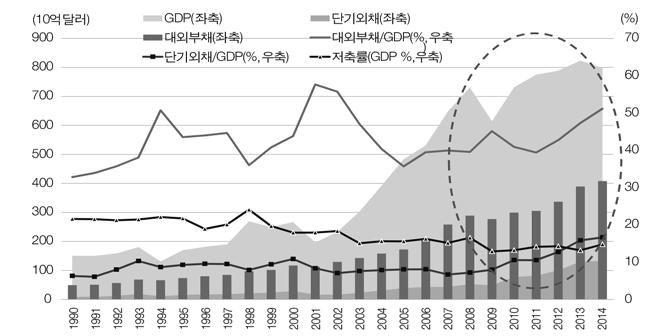 터키경상수지, 무역수지, 외채현황 (1991. 4Q ~ 2015.