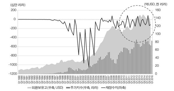 외채낮은저축률로해외자금차입의존도가높은편인터키는 1990년 21.56% (GDP 대비 ) 였던저축률 (Gross Savings) 이, 2000년대들어감소세를보이면서 2001년금융위기때 17.92% 를기록하였고, 2014년에는 14.73% 로하락하였다. 이처럼하락하는저축률에상응하여 2005년 GDP 대비 35.3% 였던총외채규모는 2012년 42.