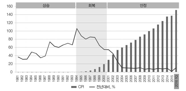 물가물가는정치및환율불안정과더불어과거터키경제의 3대불안요인으로손꼽힌다. 전년동기대비로살펴본터키물가는 2011년을전후로회복세를보이다가다시상승압력으로바뀌고있는모습이다. 2004년부터 2010년하반기까지등락을반복하면서지속적으로하락세를기록하던소비자물가상승률 ( 전년동기대비 8~10% 대에서 4~6% 대로하락 ) 이 2011년상반기부터다시상승세로돌아서고있다.