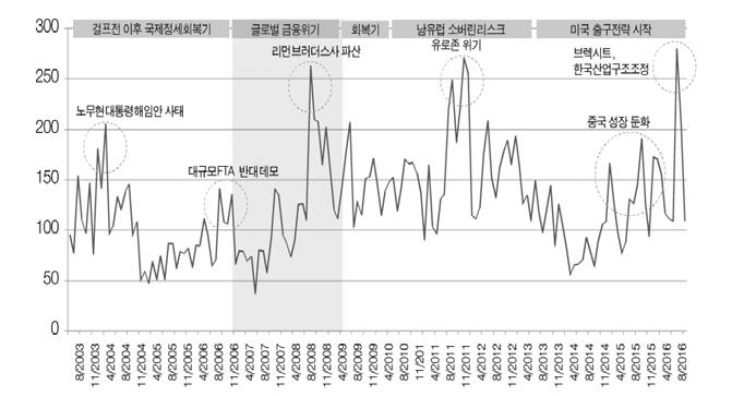 확실성수준이증가하는상황에서는정부가재정정책이나통화정책과같은경제정책수단만으로불확실성에대응하는것은한계가있다. 이처럼단일시나리오를기대할수없고, 정책실패에따른잠재적비용이높을경우정부의정책대응이지연되거나결정되지않아불확실성이발생하기도한다. 이를 경제정책불확실성 366) 이라고하며, 실패에따른경제전반에미칠부정적파급효과로인해경계대상이되는과감한정책과더불어이또한경계의대상이된다.