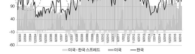 그림 6-19. 계속 주 : 수치가높을수록경제정책불확실성수준이높음을의미. 자료 : S. R. Baker, N. Bloom and S. J. Davis 가운영하는 Economic Policy Uncertainty 가제공하는한국경제정책불확실성지수를활용하여저자작성, http://www.policyuncertainty.com/korea_monthly.