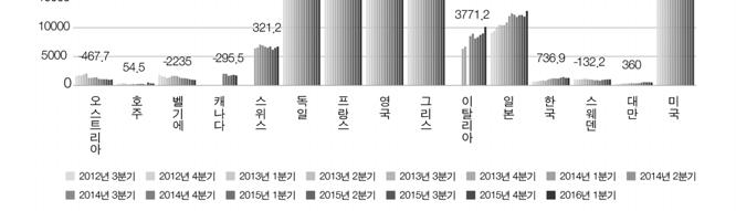 한주요선진국은행들의익스포저감소는터키및유럽금융시장불안을가중 시킨다. 그림 6-24. 대터키국가별익스포저규모현황 자료 : BIS DB 를활용하여저자작성, http://stats.bis.org/statx/srs/table/b4?c=tr( 검색일 : 2016. 11. 6).