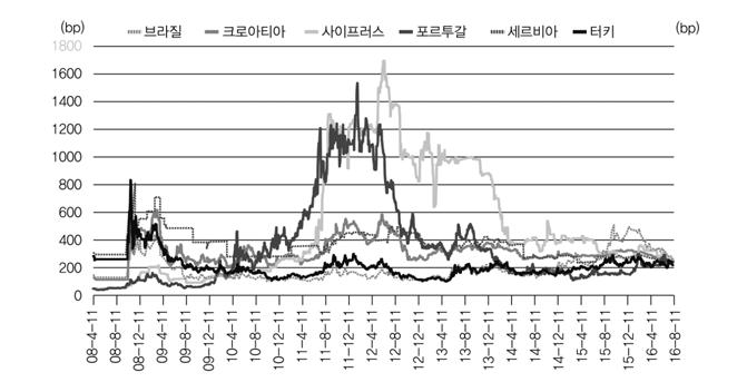 CDS 스프레드 ( 만기 5년물 ) 는최근글로벌금융위기동안의평균치 (227bps) 를다소상회하면서꾸준한증가세를유지하고있지만, 2008~09 년글로벌금융위기나이후유럽재정위기수준을상회하지는않고있다.