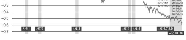 29) 자료 : Thomson Reuters Datastream DB 를이용하여저자작성, 전용선 ( 검색일 : 2016. 11. 6).