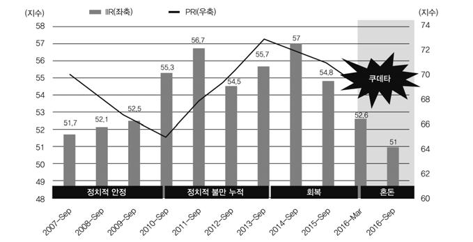 그림 2-1. 터키신용평가등급 (IIR) 및정치적위험도 (PRI) 추이 (2007~16 년 ) 주 : IIR(Institutional Investors Ratings), PRS(PRS Group Political Risk Index), 2016-Mar PRI 지수는아직발표되지않아 2010~15 년평균값으로대체.