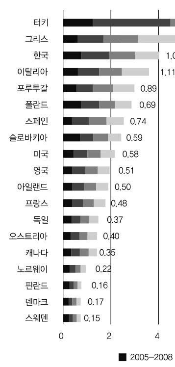 그림 2-3. OECD 회원국사회갈등지수비교 (1) 주 : 그래프안의수치는 2011 년사회갈등지수임. 자료 : 박준외 (2009), p. 7; 정영호, 고숙자 (2015), p. 49. 국영매체에서일부허용되었으며, 학교에서도쿠르드어수업은제한적으로인정되었다. 93) 한편사회균열을나타내는사회이질성지표 94) 를살펴보면터키는민족이질 성이 0.