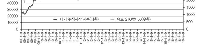 그림 2-7. 터키주식시장지수와유로 STOXX 50 지수추이 (2009. 1 ~ 2016. 9) 자료 : Thomson Reuters Datastream DB 를이용하여저자작성, 전용선 ( 검색일 : 2016. 11. 6).