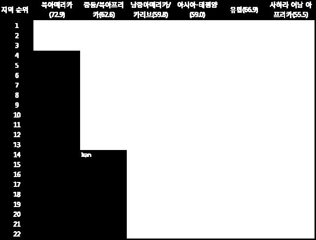 지역간차이 ( 지역평균 ) 자료 :