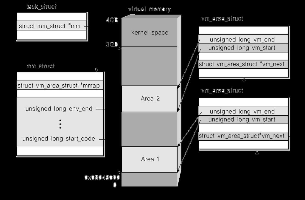 ( 참고 ) Linux 메모리관리자료구조 task_struct 구조체내의 struct mm_struct