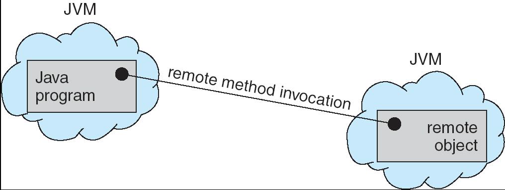 RMI (Remote Method Invocation) RMI(Remote Method Invocation) 는