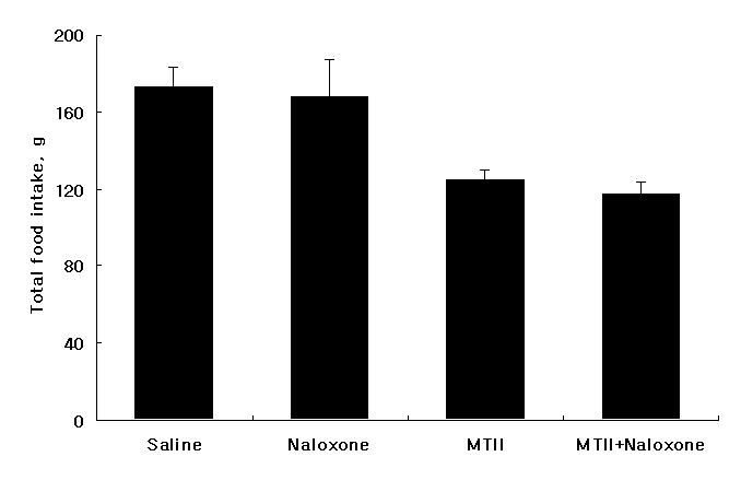 - 배장호외 8 인 : OLETF 쥐에서날록손의 MTII 에의한식욕억제증가효과 - Infusion of MTII and/or naloxone, 1 