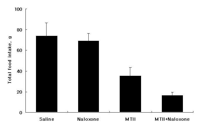 MTII (1 nm/day/rat) and/or naloxone (100 μg/day/rat) were infused for 7 days. Values are means ± SE of six rats per group. * P < 0.01, P < 0.05, P < 0.01 vs saline, P < 0.05, P < 0.05 vs naloxone, P < 0.