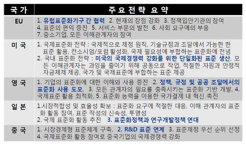 제 3 장현행법령상소방장비관리체계의법적문제점 - 연구개발프로젝트의기본계획에국제표준화활동을명기하고연구개발프로젝트 의중간평가, 사후평가를위해국제표준화활동을측정지표로활용하고있음 (4) 국가측정시스템운영체계확립 선진국가측정기관들은첨단신기술, 융 복합기술, 녹색기술대응측정표준확립과관련측정기술의선도를위해노력하고있음 - EU는 2004년 Measuring the