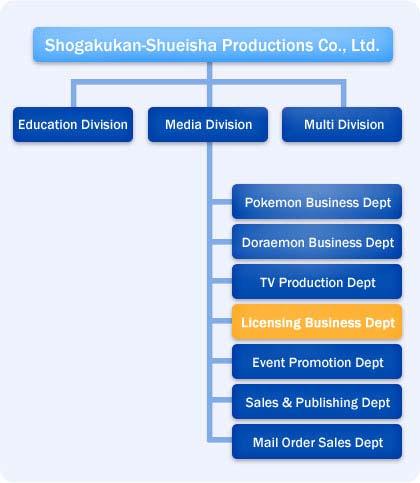 제 4 장캐릭터시장주요기업동향 < 그림 4-17> Shogakukan Shueisha Production 조직도와비즈니스구조 ShoPro 조직도 ShoPro 비즈니스구조 자료원 : http://license-new.shopro.co.jp/ 3.