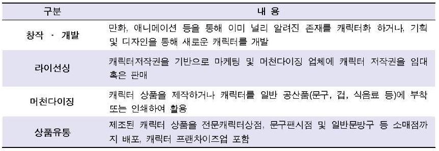 제 1 장캐릭터시장개요 제 2 절캐릭터산업의분류체계와조사방법론 1. 캐릭터산업의분류체계 캐릭터산업 (Character Business) 는크게 2가지기준에따라분류된다.