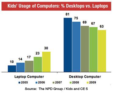 제 2 장세계캐릭터시장동향및전망 < 그림 2-8> 美어린이들의 Desktop & Notebook Computer