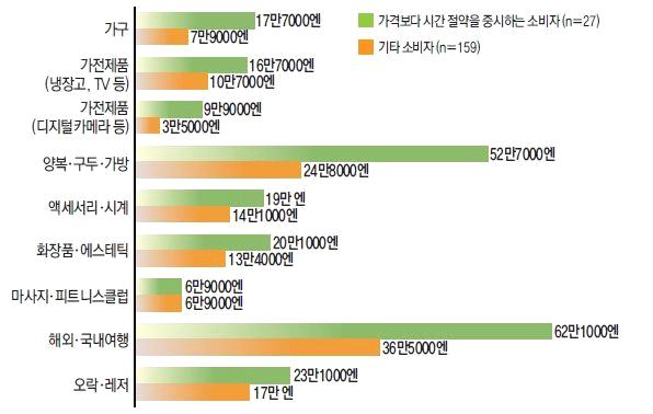 제 3 절일본캐릭터시장동향및전망 < 그림 3-17> 최근 1 년간상품및서비스별구입금액 ( 소득 700 만엔이상여성대상 ) * 주 : 노무라종합연구소가 2006 년 9월인터넷을통해실시한조사결과임.