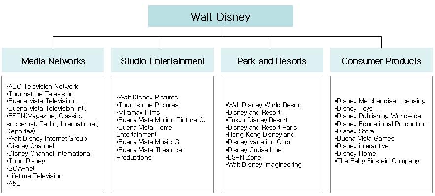 제 4 장캐릭터시장주요기업동향 < 표 4-1> Disney 사업부문 사업부 Media Networks Studio Entertainment Park and Resorts Consumer Products 담당사업뉴스방송및음악방송, 스포츠방송, TV 프로그램의분배및프로그램라이선스와해외방송, 제작, 분배에관한모든투자와관련된업무 애니메이션및영화, 관련콘텐츠담당