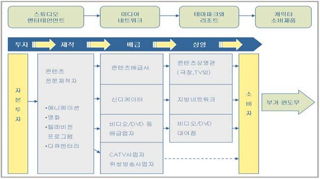 제 4 장캐릭터시장주요기업동향 등여러전략을추진중에있다. 애니메이션제작부문에서 Pixar 와의관계정립은특히긍정적인요소로꼽힌다. M&A 가불화와실패로이어지는경우가비일비재한미디어업계에서 Walt Disney 와 Pixar 가 2006 년합병당시제기되었던비판과우려의목소리를 2년만에뒤집을수있었던것은두기업간의 협조와존중 이시너지효과를일으켰기때문이다.