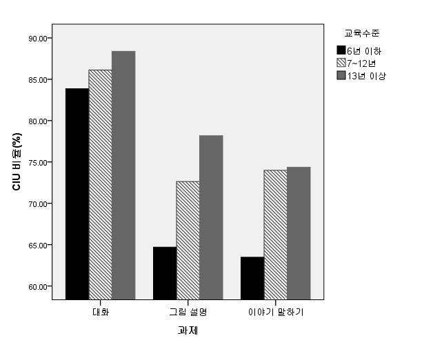 그림 1. 과제및성별에따른 CIU 비율 그림