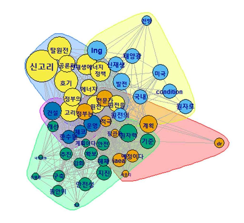 < 그림 1> 공론화위재개결정이전정부발표자료에나타난단어들의의미연결망 Ÿ < 그림 1> 의의미연결망을보면, 5개의군집이색깔별로구별되어나타남.