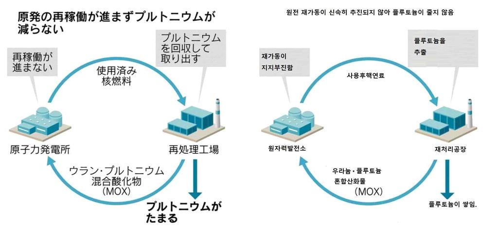 Ÿ 재가동이비교적진행되고있는서일본지역의시코쿠전력과규슈전력원전에서도쿄전력과주부전력의플루토늄보유분을 MOX( 플루토늄과우라늄을섞은혼합산화물 ) 연료로소비하는것에대해검토하도록함. Ÿ 전력회사각사는일본내원전에서 MOX 를소비해왔지만자사원전에서발생한분량에한정함. 이에따라타사의분량소비에대해반대가심할수있으며해당지자체의반발도예상됨.