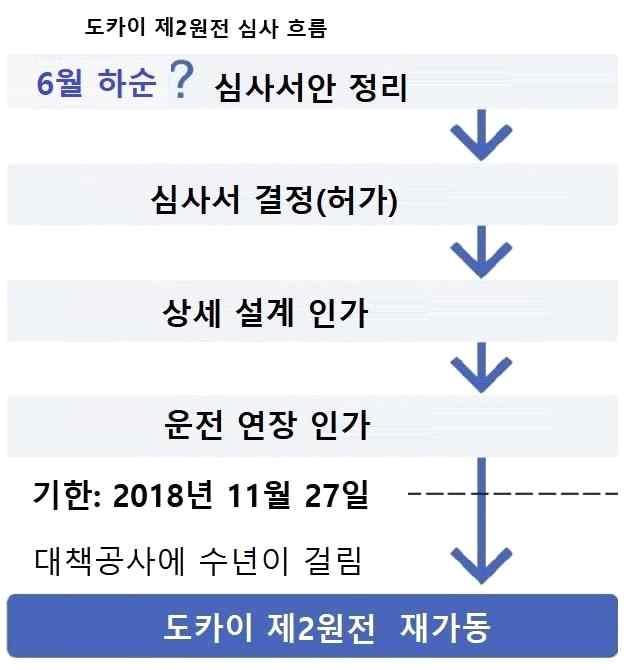 아사히신문, 2018.6.7 아사히신문, 2018.6.7 일본간사이전력오이원전 4호기, 상업운전재개 n 6월 5일, 간사이전력은오이원전 4호기의상업운전을재개함. Ÿ 간사이전력은오이원전 3호기 (2018.05 월재가동 ) 와 4호기의재가동에따른수익개선분을반영하여 7월 1일부터전기요금을인하함. 인하폭은가정용 4.03% 로동일본대지진이후두번째요금인하임.