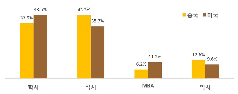 학력현황 업계의경우학력수준이높은편이지만 중국은유독높으며 중국의석사이상학력의인재비율은 로미국의 를앞섬 와 종사자의석사이상인재비율은 종사자가 더높으 며 이는 분야인재의학술능력에대한요구가높음을알수있음 중국의