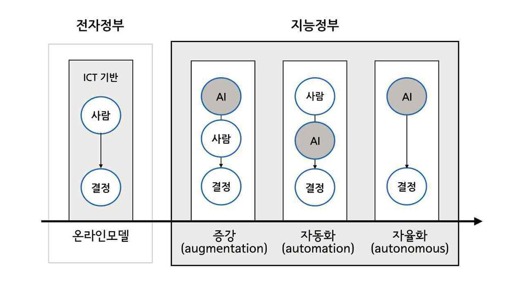 1) 정책지능 : 기업경영에 BI를활용하듯정부정책결정과정에예측, 시뮬레이션등인공지능의분석결과활용 2) 공공지능 : 국민이주권자역할을제대로하도록정치적의사결정지원 3) 정부봇 (GovBot) : 공무원의일상적, 반복적업무를봇을활용하여자동화함으로써공무원은보다중요하고핵심적인업무에집중 4) 지능형서비스 (GovTech) :