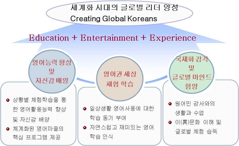 영어심화캠프운영계획서 글로벌시대대한민국을대표할핵심인재양성을위해배화여자대학재학생대상으