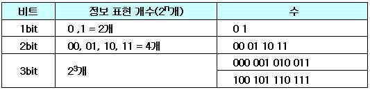 [11년1회] 다음중한글 Windows XP에서디스크에대한할당및보안등과같은고급기능을사용하기위해서는어느파일시스템을사용해야하는가? 1FAT16 2FAT32 3NTFS 4VFS * 파티션 : 물리적인하나의하드디스크를용량에따라여러개의논리적하드디스크드라이브로분할하는것 (ex.