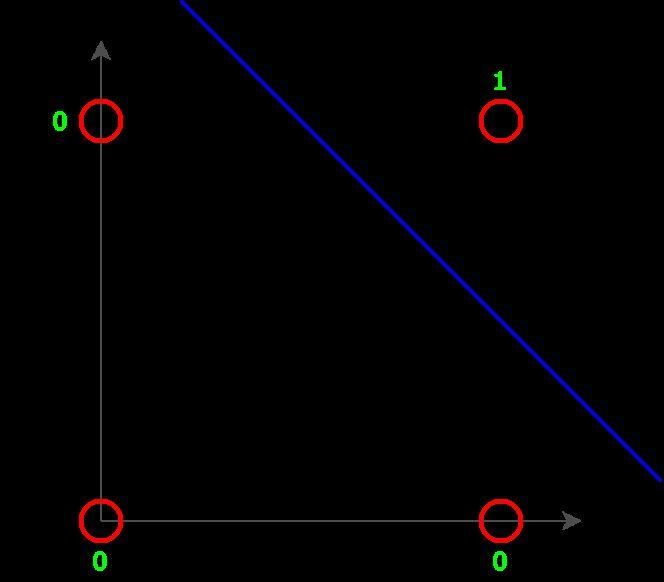 ? Perceptron 으로는 직선으로