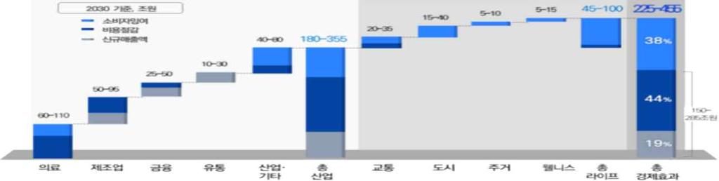 지능화혁신추진분야선정및혁신성장동력육성전략과의연계방안 산업 사회각부문별로지능화로인한경제적파급효과가큰분야를 도출 맥킨지 하여중점추진분야를선정 제조분야를산업적파급효과가큰이동체 자동차 드론 선박등 에너지등으로세분화 사회적문제해결요구가큰환경분야를기후변화대응과연계하여선정하고 안전과국방분야를추가