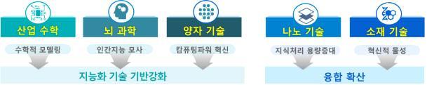 2. 성장동력기술력확보 차산업혁명의핵심동인인지능화기술역량을강화하는동시에 성장동력과연계하여맞춤형집중지원 연구자중심의 체계 혁신등정부 민간협력을통한국가미래기술경쟁력을확보 지능화기술경쟁력확보 차산업혁명의근간인기초기술 산업 수학 뇌과학 양자 나노 소재등 과연계 지능화기술 컴퓨팅 로보틱스등 을 고도화하고