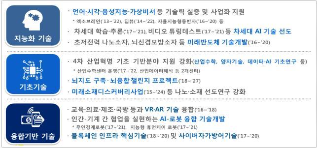 블록체인 금융 제조 유통등다양한산업군에공통적으로적용 가능한블록체인인프라핵심기술개발확보 사이버보안 기반선제적위협탐지 다양한스마트기기 연동에따른암호화및인증강화등미래정보보호원천기술개발 혁신성장동력육성 차산업혁명의지능화혁신분야중핵심기술을 검토하여성장동력과제로반영하고맞춤형집중육성하여뒷받침 중복분야통합 대성장동력