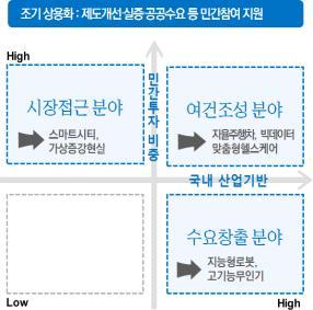 유형화 성장동력분야특성 제품서비스 핵심기술 에따라 조기 상용화 원천기술확보 로구분하고 분야별유형화및지원전략차별화 조기상용화분야