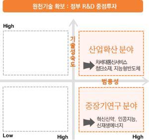 범용성은높으나 기술성숙도가낮은 중장기연구 로유형화 체계혁신 차산업혁명시대창의적 도전적연구를통한새로운혁신동력발굴을위해연구자중심으로 프로세스개편