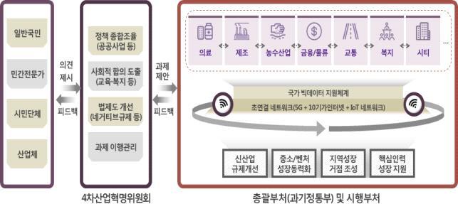 . 추진체계및일정 민간이주도하고정부는민간혁신의파트너로서총력지원하는 민 관협력을통한범국가적대응체계구축추진 차산업혁명위원회 차산업혁명에대응하는국가적정책방향의 설정 이행촉진을위해부처간정책조정과사회적합의를유도 각부처 핵심과제의세부추진전략을마련하고 과제시행관리 과기정통부 차산업혁명대응관련현안분석 핵심과제도출 정책대안마련등